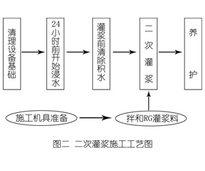 轮台灌浆料施工工艺—文字完整版